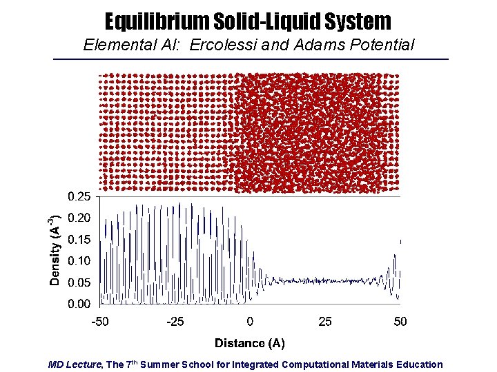 Equilibrium Solid-Liquid System Elemental Al: Ercolessi and Adams Potential MD Lecture, The 7 th