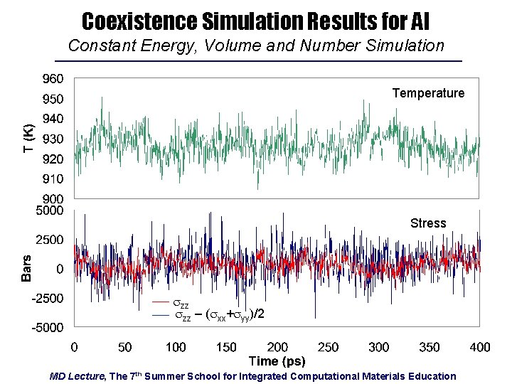 Coexistence Simulation Results for Al Constant Energy, Volume and Number Simulation Temperature Stress szz