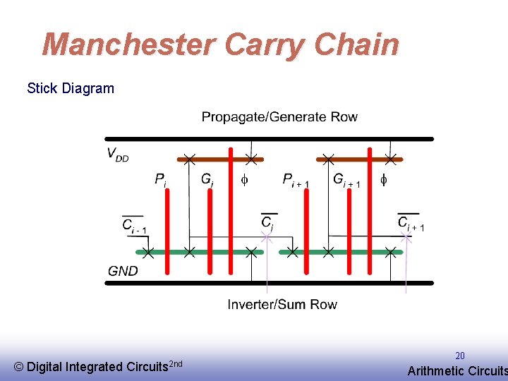 Manchester Carry Chain Stick Diagram © EE 141 Digital Integrated Circuits 2 nd 20