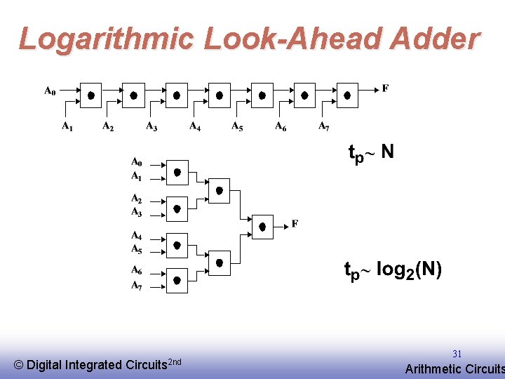 Logarithmic Look-Ahead Adder © EE 141 Digital Integrated Circuits 2 nd 31 Arithmetic Circuits