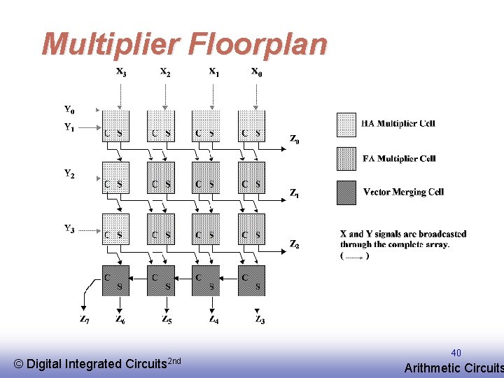 Multiplier Floorplan © EE 141 Digital Integrated Circuits 2 nd 40 Arithmetic Circuits 