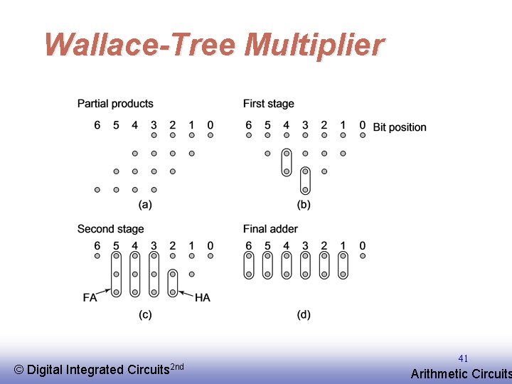 Wallace-Tree Multiplier © EE 141 Digital Integrated Circuits 2 nd 41 Arithmetic Circuits 