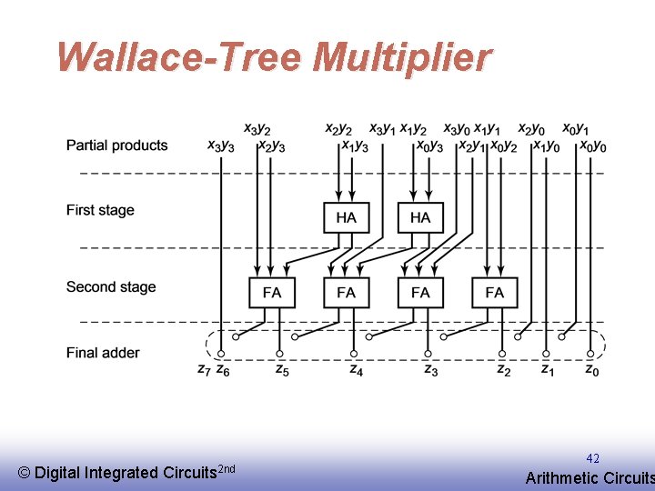 Wallace-Tree Multiplier © EE 141 Digital Integrated Circuits 2 nd 42 Arithmetic Circuits 