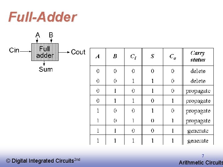 Full-Adder © EE 141 Digital Integrated Circuits 2 nd 7 Arithmetic Circuits 