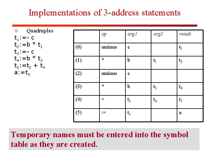 Implementations of 3 -address statements Quadruples t 1: =- c t 2: =b *