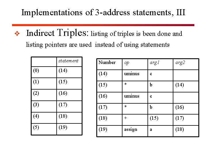 Implementations of 3 -address statements, III v Indirect Triples: listing of triples is been