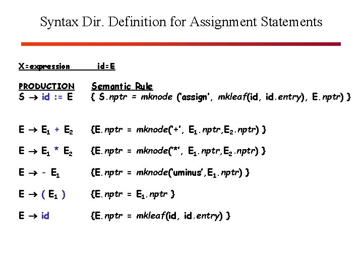 Syntax Dir. Definition for Assignment Statements X=expression id=E PRODUCTION S id : = E