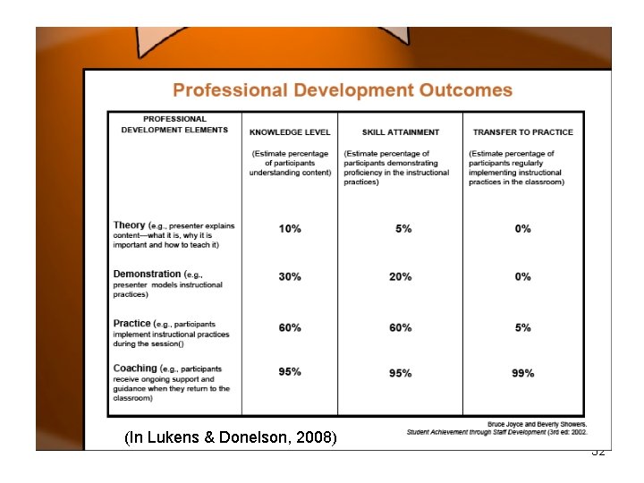 (In Lukens & Donelson, 2008) 32 