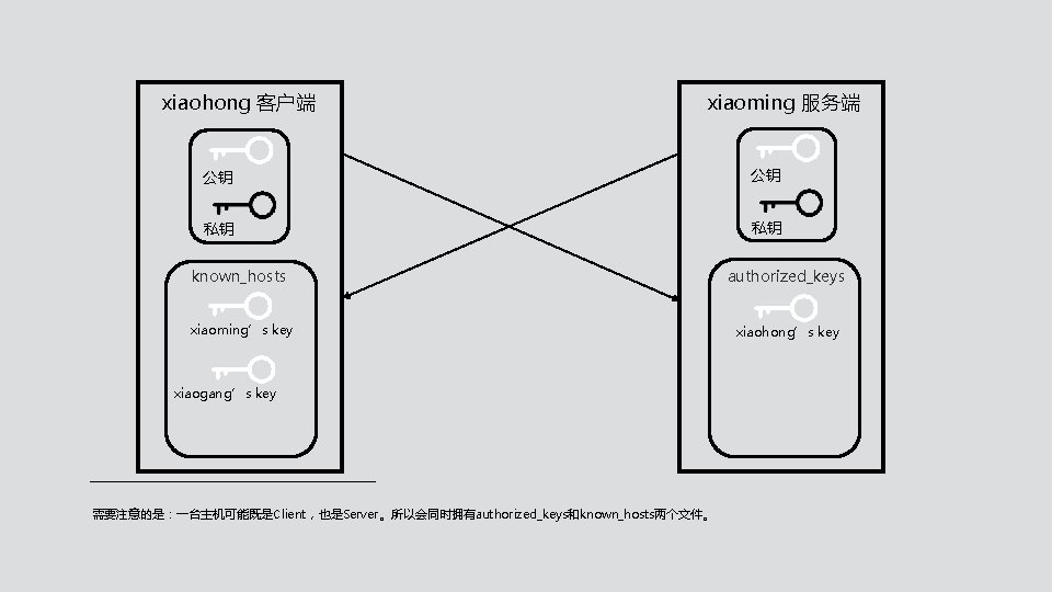 xiaohong 客户端 xiaoming 服务端 公钥 公钥 私钥 私钥 known_hosts authorized_keys xiaoming’s key xiaohong’s key xiaohong 客户端 xiaoming 服务端 公钥 公钥 私钥 私钥 known_hosts authorized_keys xiaoming’s key xiaohong’s key