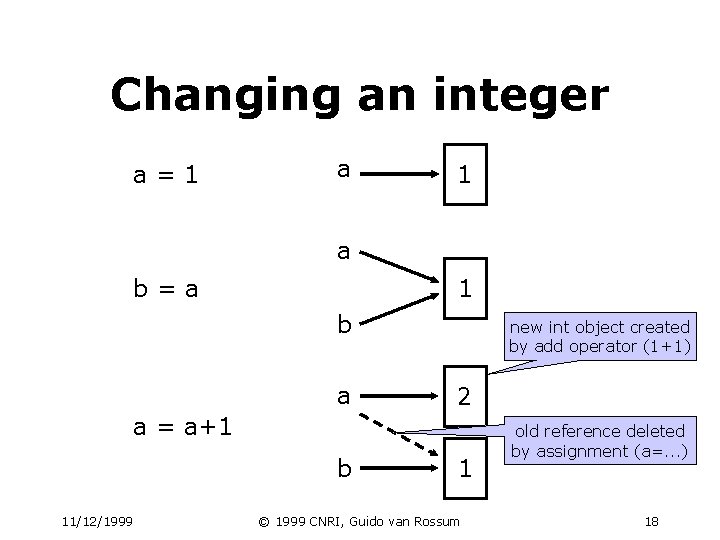 Changing an integer a=1 a b=a 1 b a new int object created by Changing an integer a=1 a b=a 1 b a new int object created by