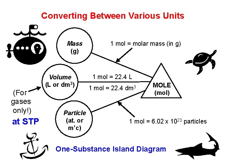 Converting Between Various Units Mass (g) Volume (L or dm 3) (For gases only!)