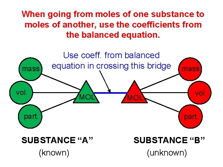 When going from moles of one substance to moles of another, use the coefficients
