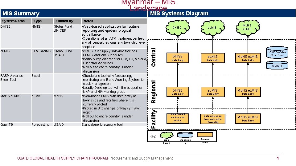 Myanmar – MIS Landscape MIS Systems Diagram MIS Summary DHIS 2 HMIS e. LMIS