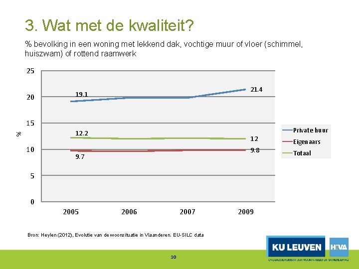 3. Wat met de kwaliteit? % bevolking in een woning met lekkend dak, vochtige