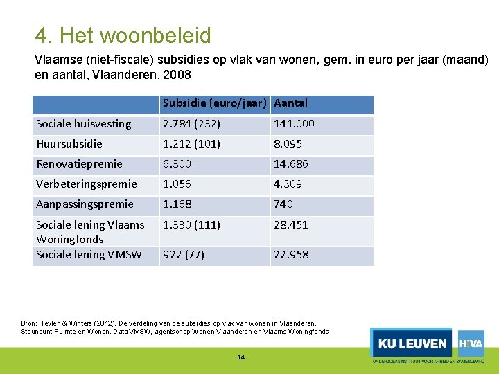 4. Het woonbeleid Vlaamse (niet fiscale) subsidies op vlak van wonen, gem. in euro