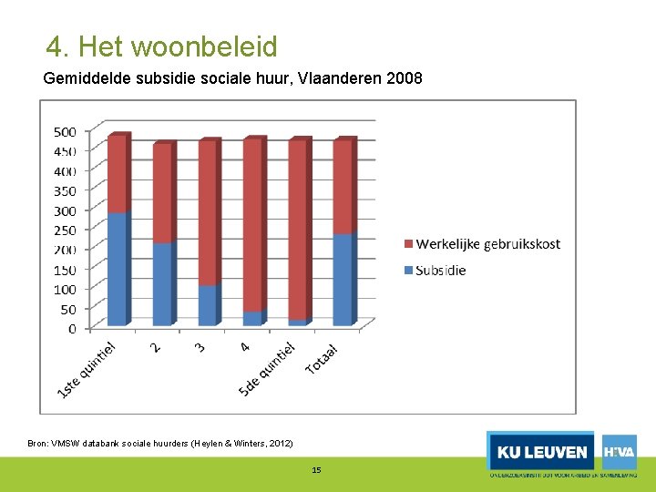 4. Het woonbeleid Gemiddelde subsidie sociale huur, Vlaanderen 2008 Bron: VMSW databank sociale huurders