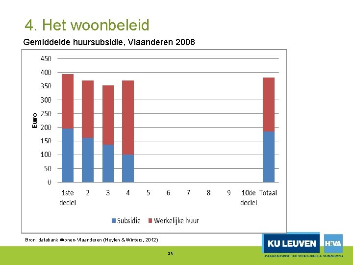 4. Het woonbeleid Gemiddelde huursubsidie, Vlaanderen 2008 Bron: databank Wonen Vlaanderen (Heylen & Winters,