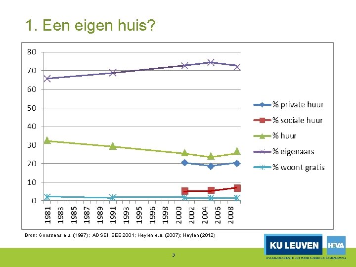 1. Een eigen huis? Bron: Goossens e. a. (1997); ADSEI, SEE 2001; Heylen e.