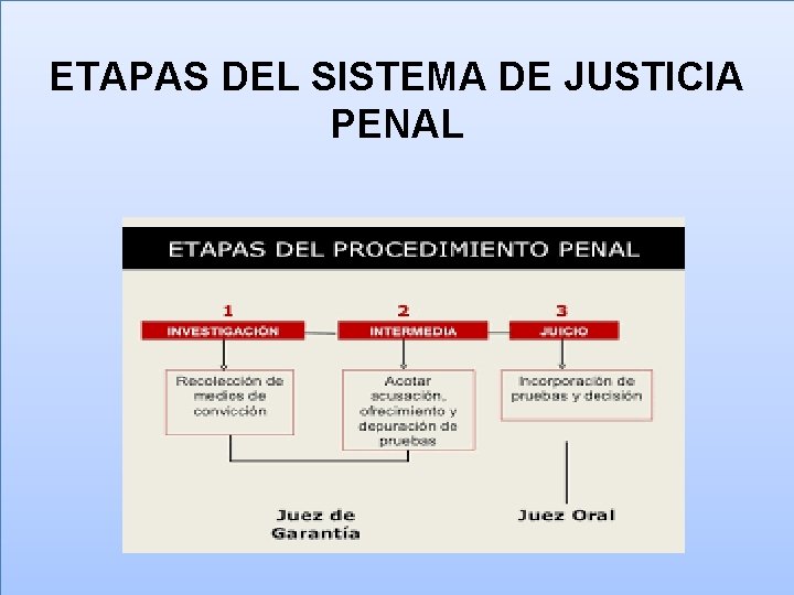 ETAPAS DEL SISTEMA DE JUSTICIA PENAL 