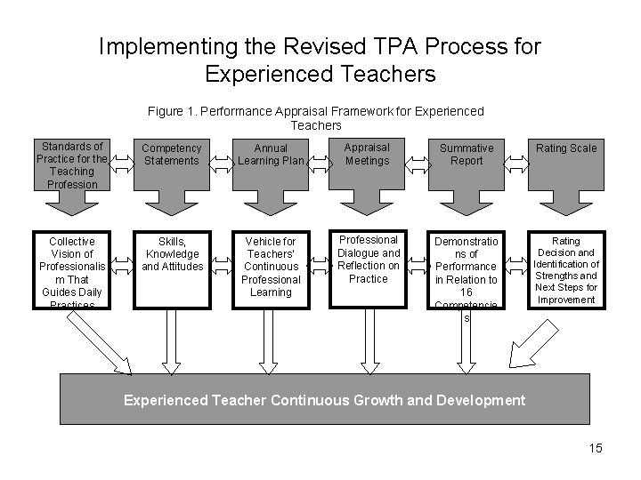 Implementing the Revised TPA Process for Experienced Teachers Figure 1. Performance Appraisal Framework for