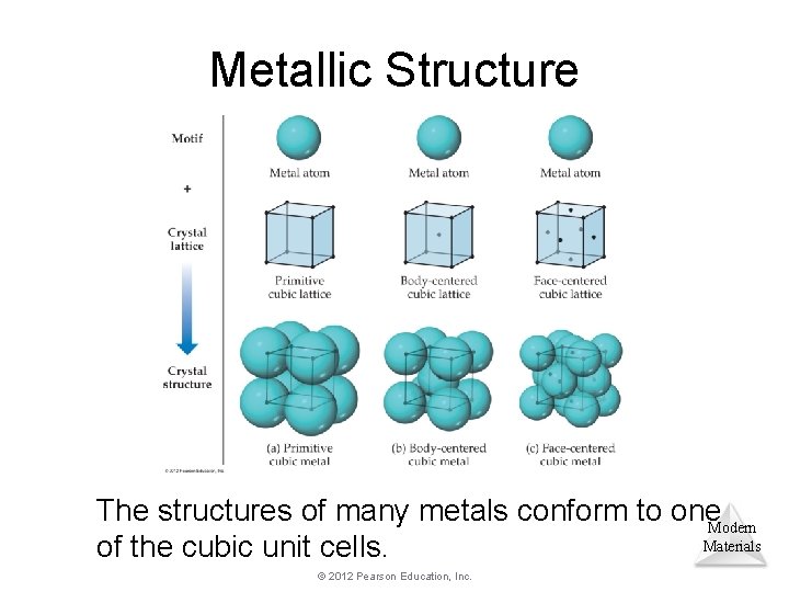 Metallic Structure The structures of many metals conform to one. Modern Materials of the