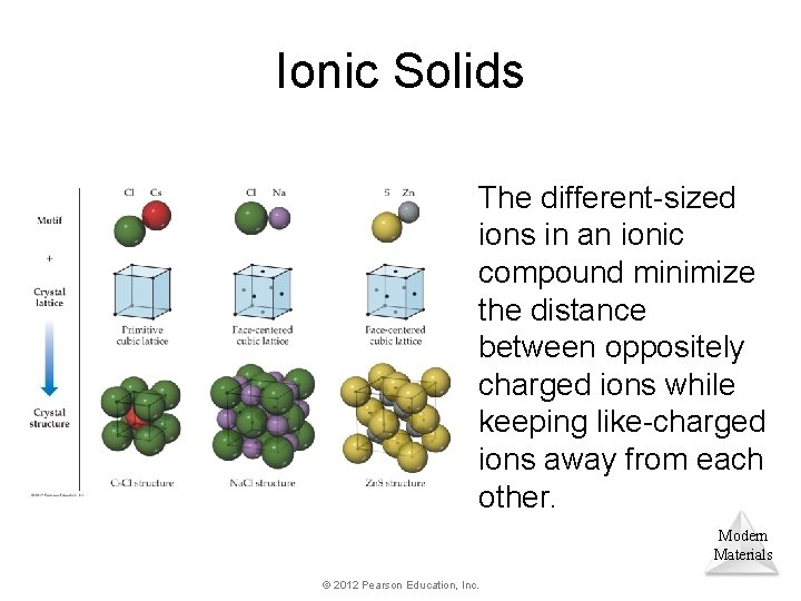 Ionic Solids The different-sized ions in an ionic compound minimize the distance between oppositely