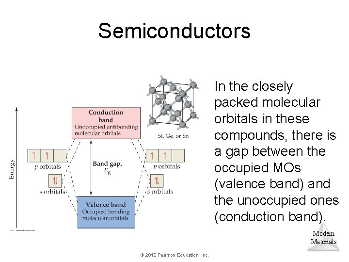 Semiconductors In the closely packed molecular orbitals in these compounds, there is a gap