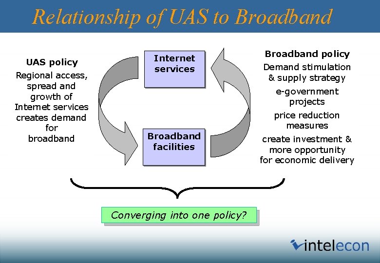 Relationship of UAS to Broadband UAS policy Regional access, spread and growth of Internet