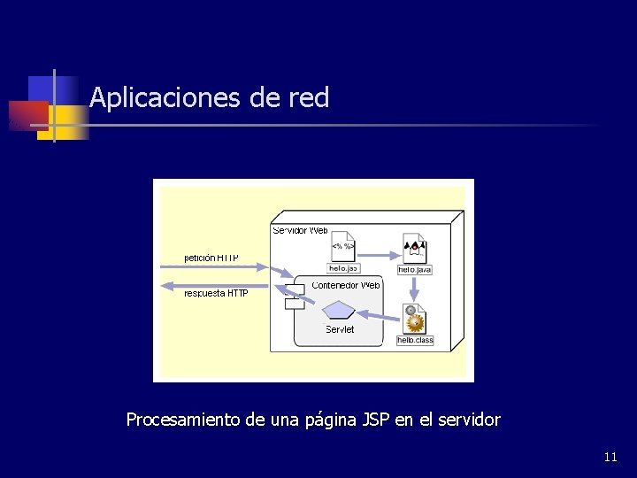 Aplicaciones de red Procesamiento de una página JSP en el servidor 11 