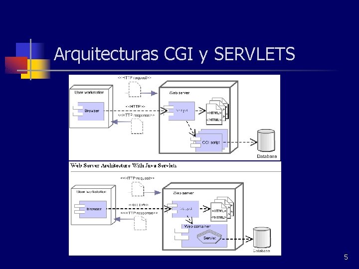 Arquitecturas CGI y SERVLETS 5 