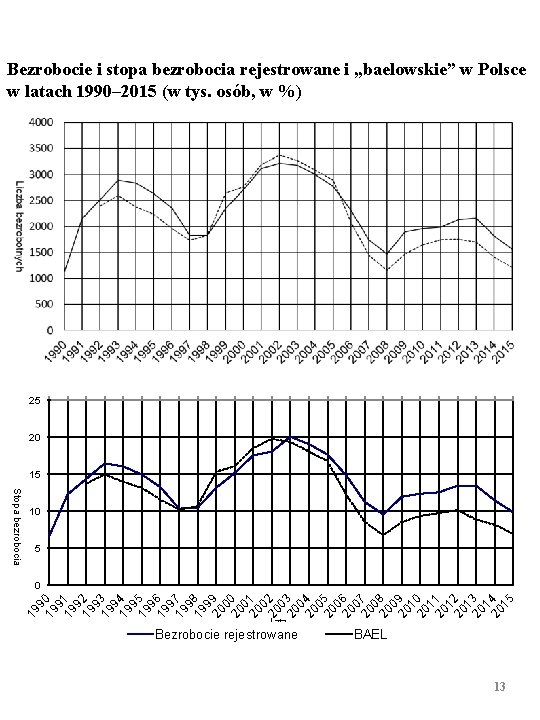 Bezrobocie i stopa bezrobocia rejestrowane i „baelowskie” w Polsce w latach 1990– 2015 (w