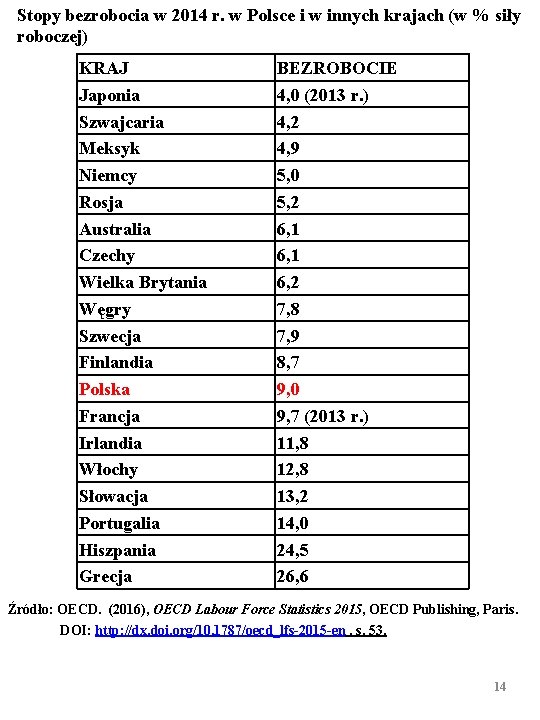 Stopy bezrobocia w 2014 r. w Polsce i w innych krajach (w % siły