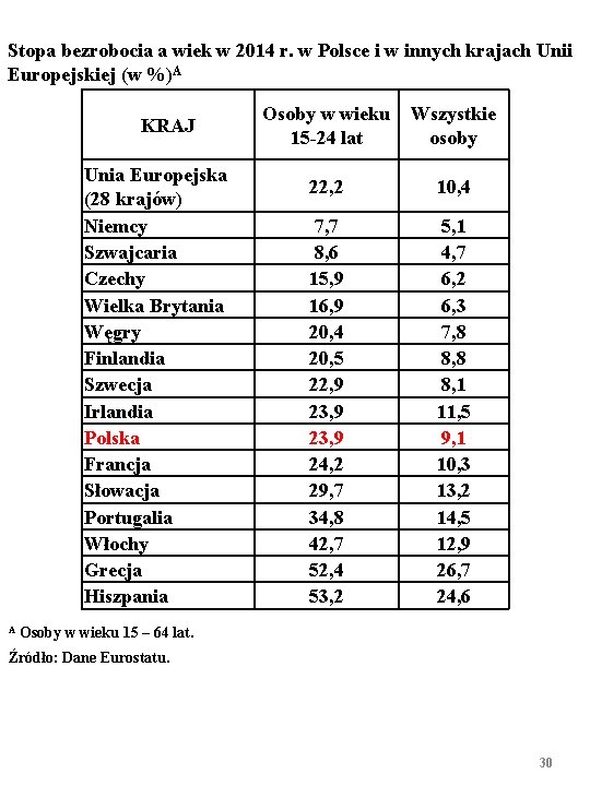 Stopa bezrobocia a wiek w 2014 r. w Polsce i w innych krajach Unii