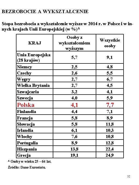 BEZROBOCIE A WYKSZTAŁCENIE Stopa bezrobocia a wykształcenie wyższe w 2014 r. w Polsce i