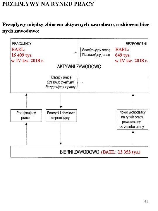 PRZEPŁYWY NA RYNKU PRACY Przepływy między zbiorem aktywnych zawodowo, a zbiorem biernych zawodowo: BAEL: