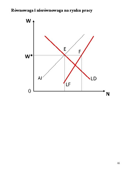 Równowaga i nierównowaga na rynku pracy W E W* AJ 0 LF F LD