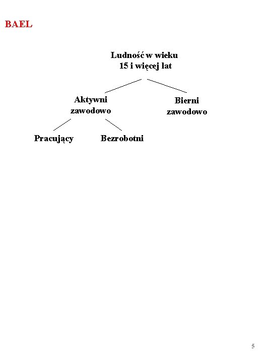 BAEL Ludność w wieku 15 i więcej lat Aktywni zawodowo Pracujący Bierni zawodowo Bezrobotni