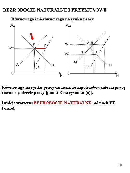 BEZROBOCIE NATURALNE I PRZYMUSOWE Równowaga i nierównowaga na rynku pracy W W E W*