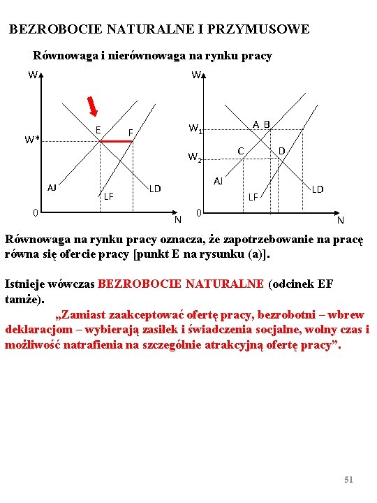 BEZROBOCIE NATURALNE I PRZYMUSOWE Równowaga i nierównowaga na rynku pracy W W E W*