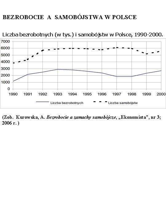 BEZROBOCIE A SAMOBÓJSTWA W POLSCE Liczba bezrobotnych (w tys. ) i samobójstw w Polsce,