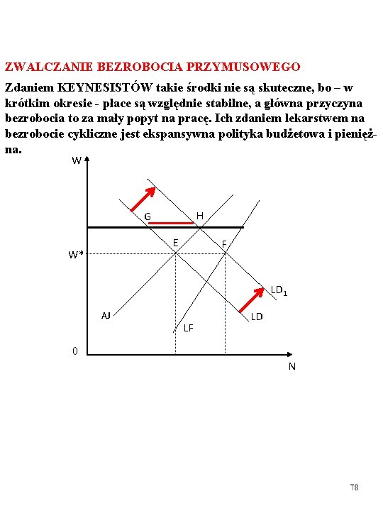 ZWALCZANIE BEZROBOCIA PRZYMUSOWEGO Zdaniem KEYNESISTÓW takie środki nie są skuteczne, bo – w krótkim