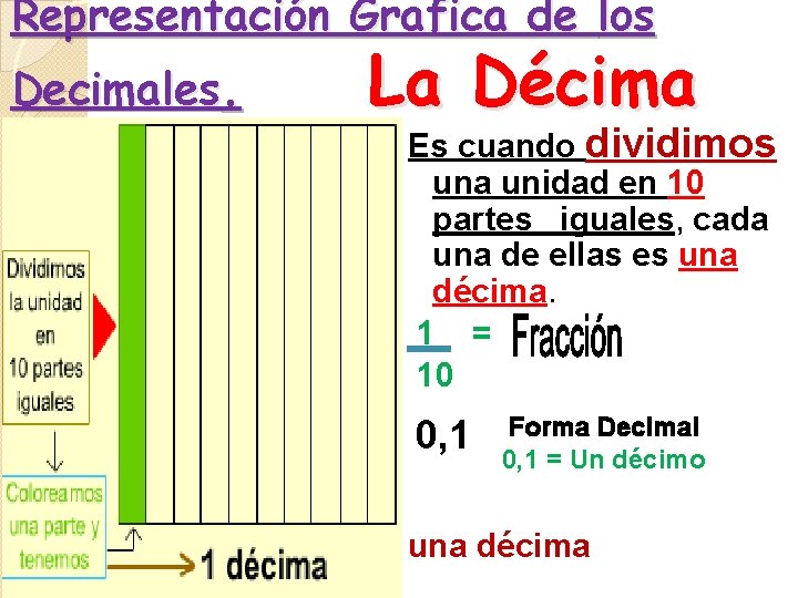 Representación Grafica de los Decimales. La Décima Es cuando dividimos una unidad en 10 Representación Grafica de los Decimales. La Décima Es cuando dividimos una unidad en 10