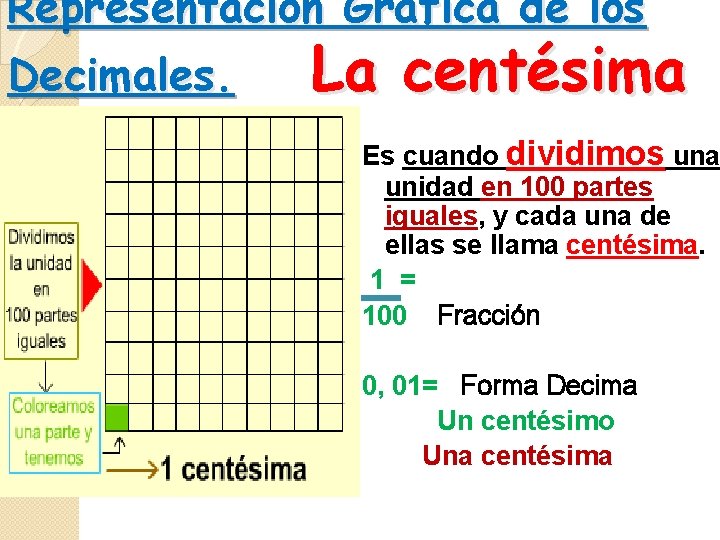 Representación Grafica de los Decimales. La centésima Es cuando dividimos una unidad en 100 Representación Grafica de los Decimales. La centésima Es cuando dividimos una unidad en 100