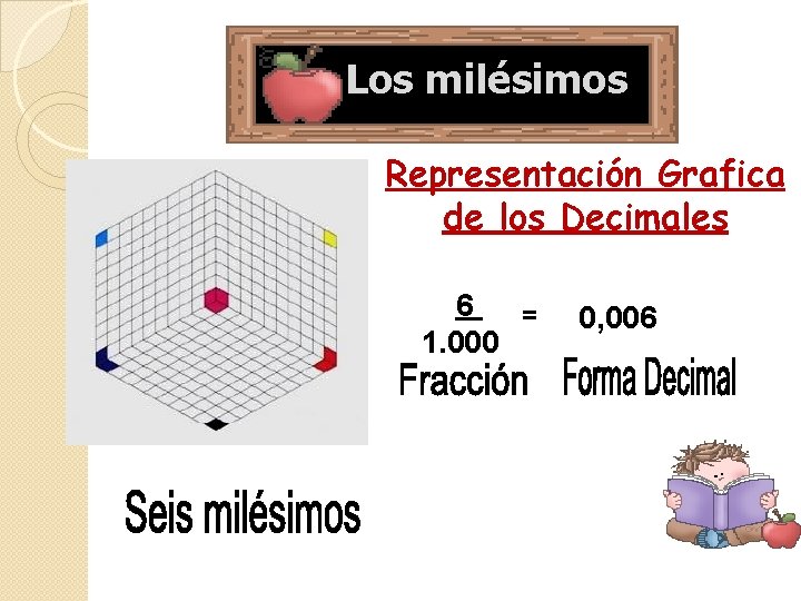 Los milésimos Representación Grafica de los Decimales 6 = 1. 000 0, 006 Los milésimos Representación Grafica de los Decimales 6 = 1. 000 0, 006