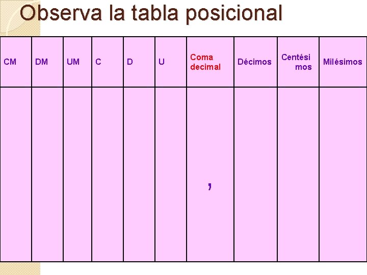 Observa la tabla posicional CM DM UM C D U Coma decimal , Décimos Observa la tabla posicional CM DM UM C D U Coma decimal , Décimos