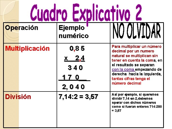 Operación Ejemplo numérico Multiplicación 0 , 8 5 x 2 , 4 340 1 Operación Ejemplo numérico Multiplicación 0 , 8 5 x 2 , 4 340 1