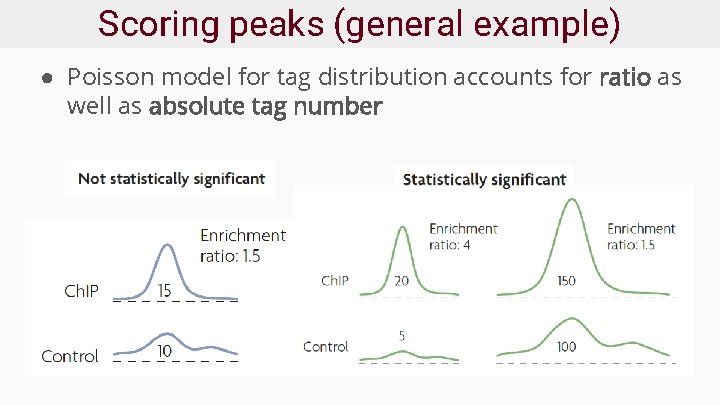 Scoring peaks (general example) ● Poisson model for tag distribution accounts for ratio as