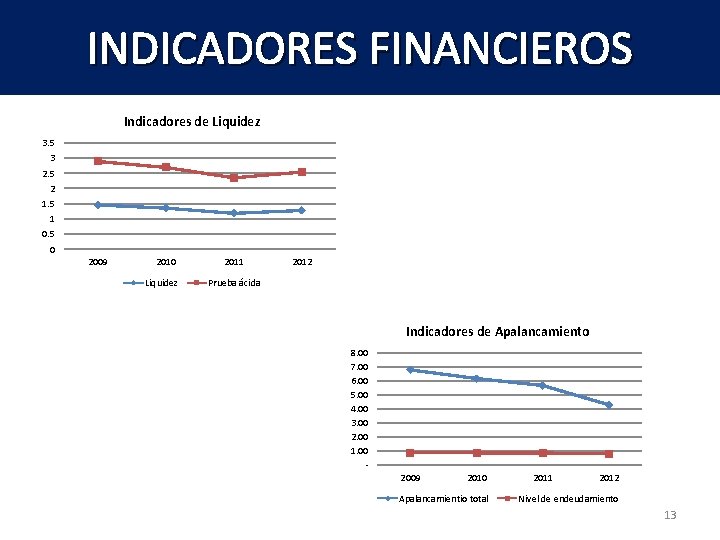 INDICADORES FINANCIEROS Indicadores de Liquidez 3. 5 3 2. 5 2 1. 5 1