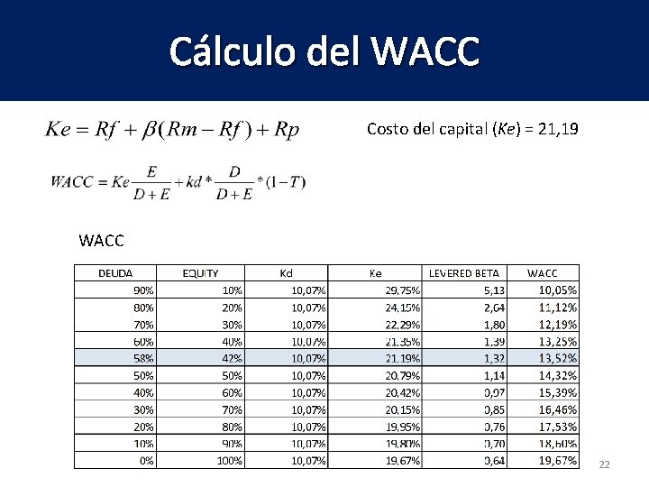 Cálculo del WACC Costo del capital (Ke) = 21, 19 WACC 22 