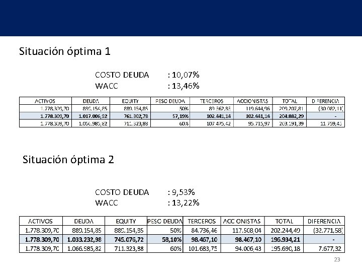 Situación óptima 1 COSTO DEUDA WACC : 10, 07% : 13, 46% Situación óptima